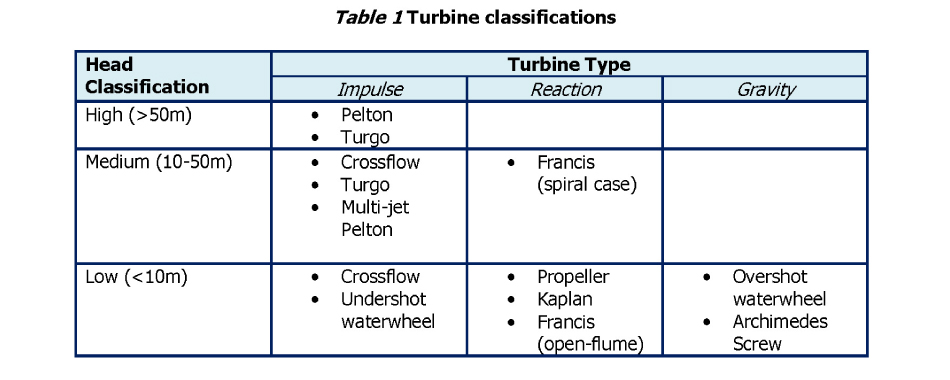 Pelton vs francis turbine